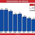 Desemprego medido pelo IBGE tem menor taxa da série em 2014