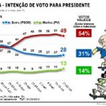 Datafolha: Dilma lidera disputa presidencial com 49% contra 28% de Serra