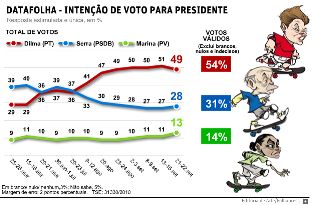 Datafolha: Dilma lidera disputa presidencial com 49% contra 28% de Serra