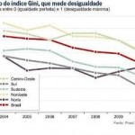 Renda do trabalhador cresce 8,3% e concentração cai, mostra a Pnad