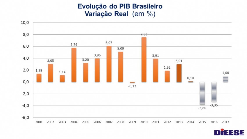 Variação do PIB - Dieese