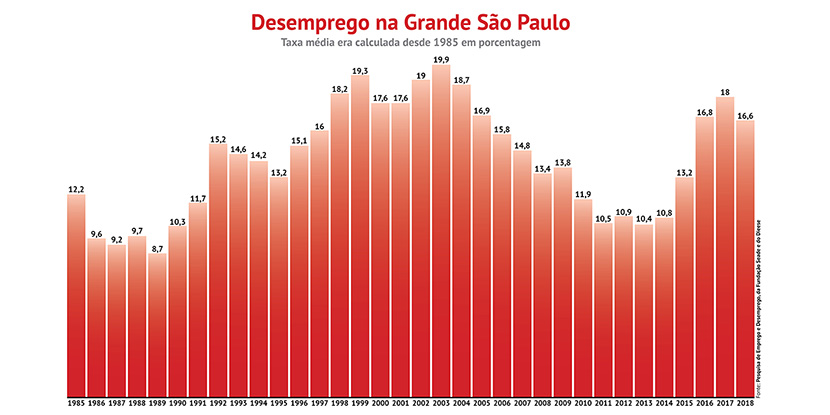 Em período de alta de desemprego, a mais longa pesquisa sobre emprego no país deixa de ser feita