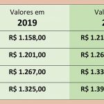 Piso Salarial Estadual tem reajuste médio de 4,97%