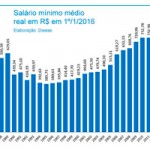 Aumento real do mínimo chega a 77% desde 2002 e injeta R$ 57 bi na economia