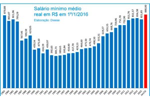 Aumento real do mínimo chega a 77% desde 2002 e injeta R$ 57 bi na economia