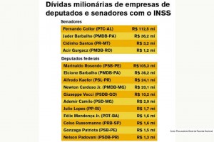 Empresas de deputados e senadores devem R$ 372 milhões à Previdência