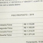 Índices de reajuste do Piso Salarial Estadual acordados entre representantes dos empresários e trabalhadores