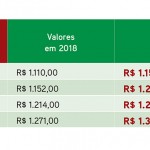 Piso Salarial: Representantes dos trabalhadores solicitam audiência com governador