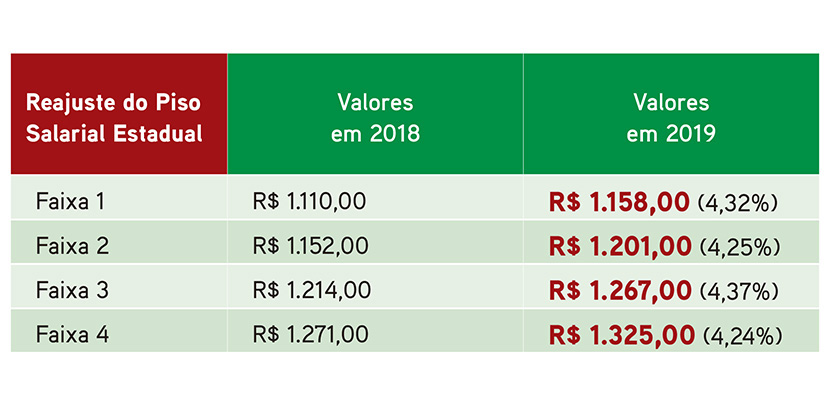 Piso Salarial: Representantes dos trabalhadores solicitam audiência com governador