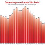 Em período de alta de desemprego, a mais longa pesquisa sobre emprego no país deixa de ser feita