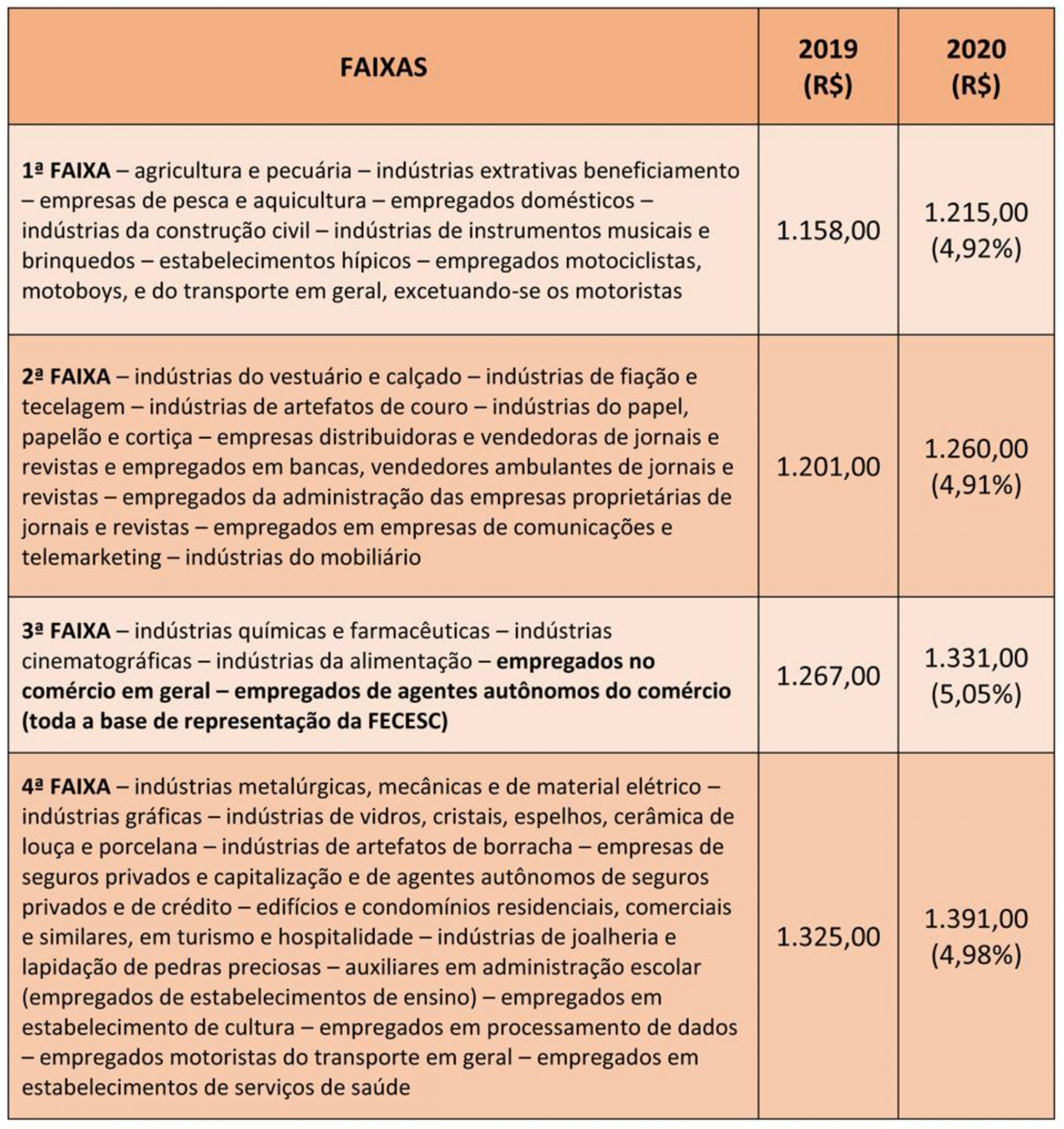 Veja como ficou o Piso Salarial Estadual em 2020