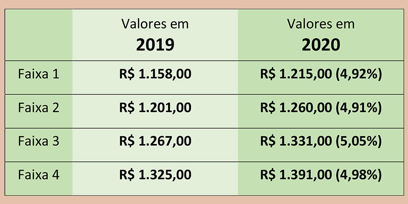 Piso Salarial Estadual tem reajuste médio de 4,97%